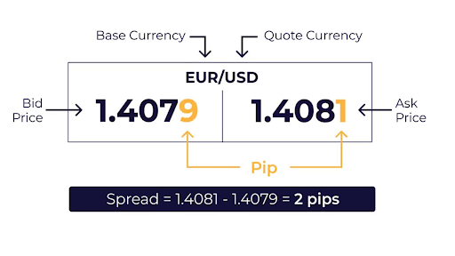 What Is Currency Spread In Forex? Calculation & Strategy
